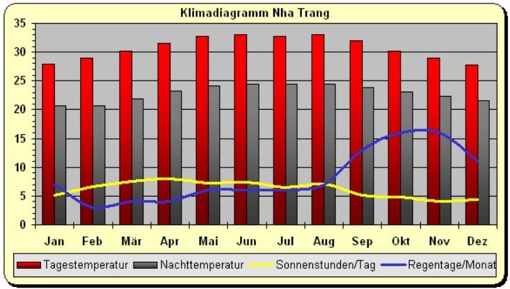 Nha Trang: neue Heimat